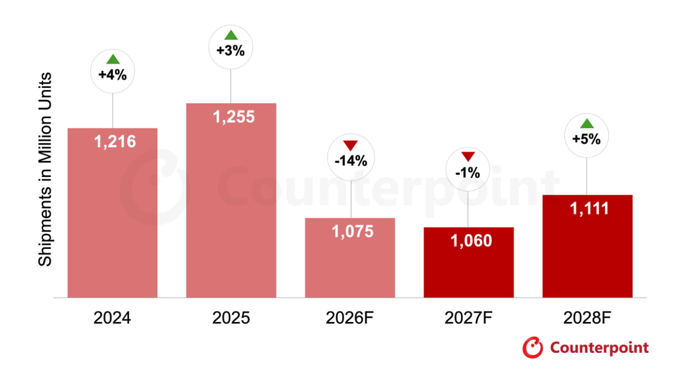存储芯片紧缺推高成本！机构预测手机行业持续下行至2027年，2028年迎来复苏